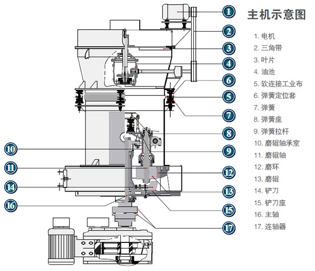 磨粉設備主要結構 磨粉設備主要結構