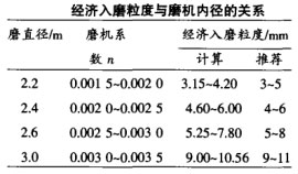 經濟入磨粒度與磨機內徑的關系