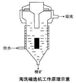 淘洗磁選機工作原理示意