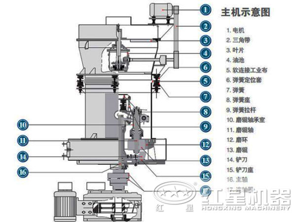 1200目錳礦磨粉機結構 1200目錳礦磨粉機結構